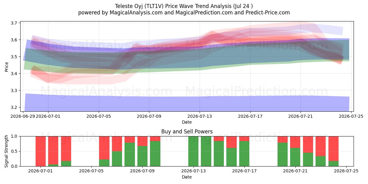  Teleste Oyj (TLT1V) Support and Resistance area (23 Jul) 