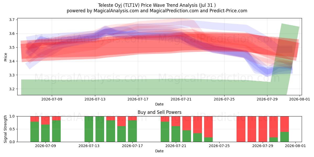 Teleste Oyj (TLT1V) Support and Resistance area (30 Jul) 