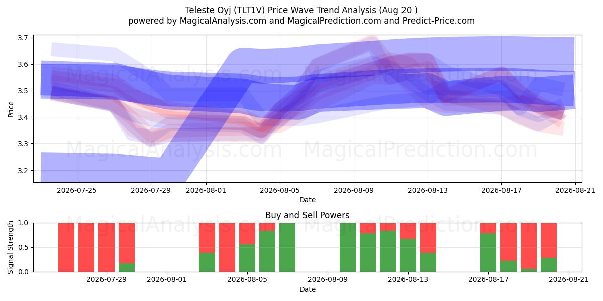  Teleste Oyj (TLT1V) Support and Resistance area (19 Aug) 