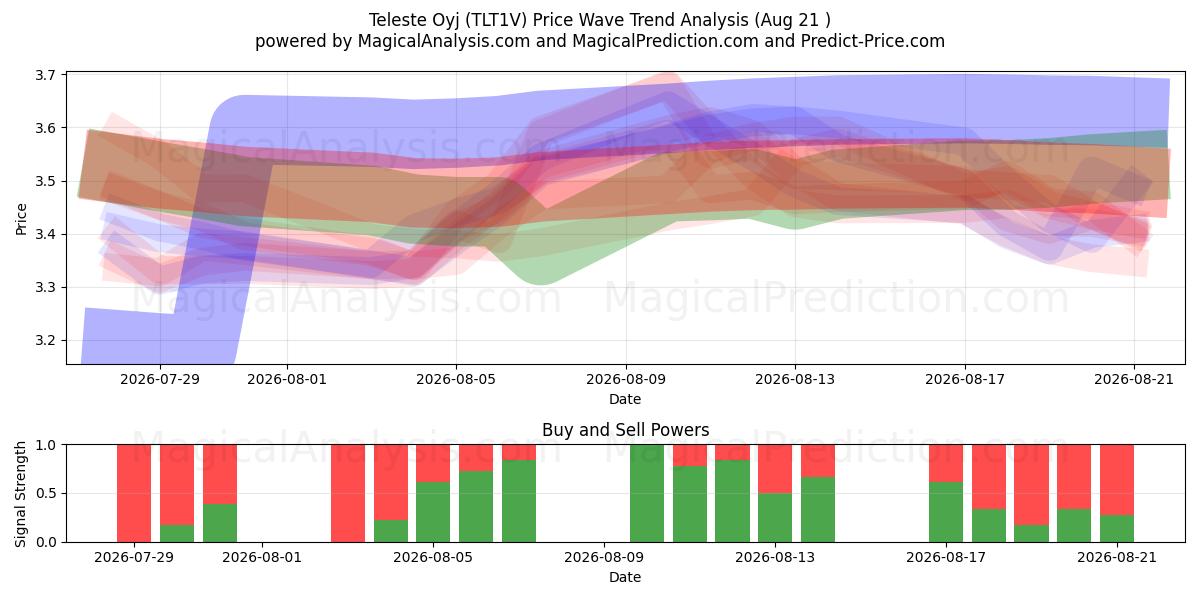  Teleste Oyj (TLT1V) Support and Resistance area (20 Aug) 