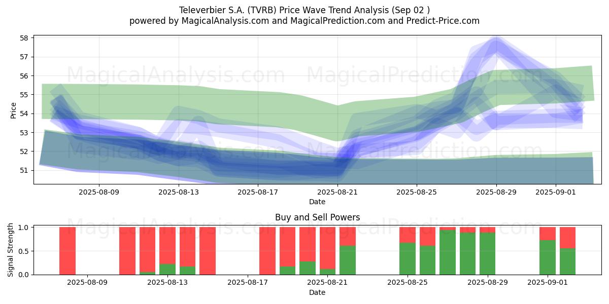  Televerbier S.A. (TVRB) Support and Resistance area (01 Sep) 