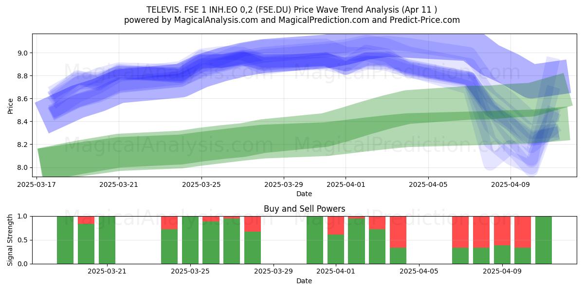  TELEVIS. FSE 1 INH.EO 0,2 (FSE.DU) Support and Resistance area (11 Apr) 