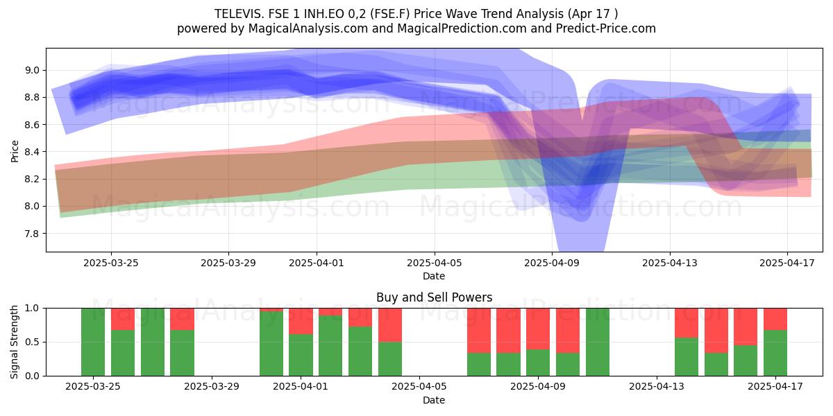  TELEVIS. FSE 1 INH.EO 0,2 (FSE.F) Support and Resistance area (17 Apr) 