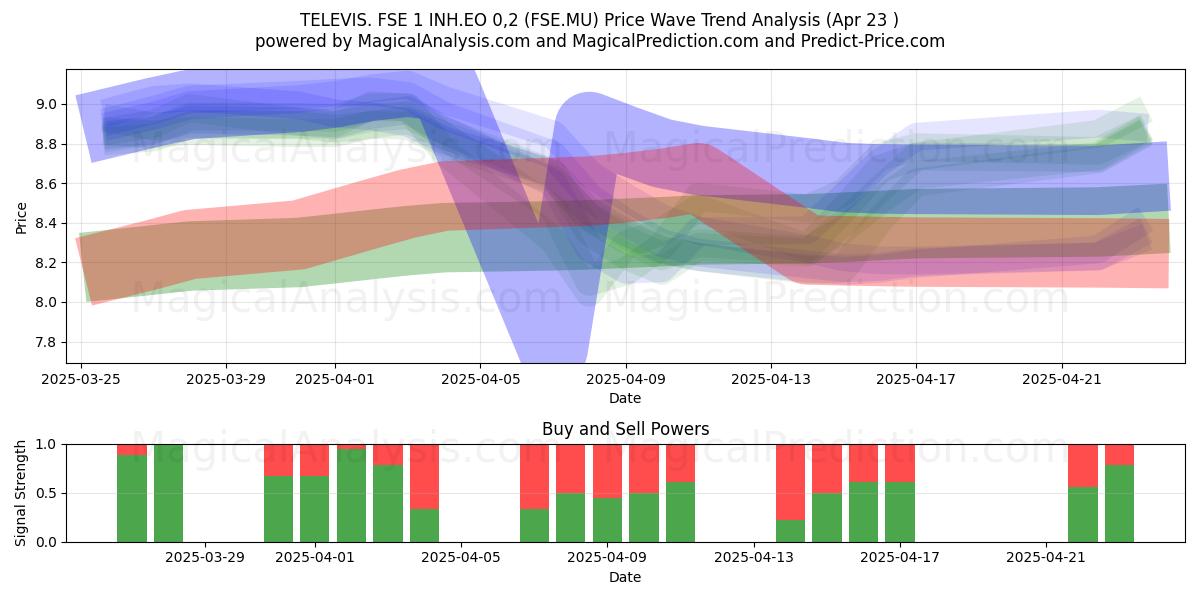  TELEVIS. FSE 1 INH.EO 0,2 (FSE.MU) Support and Resistance area (23 Apr) 