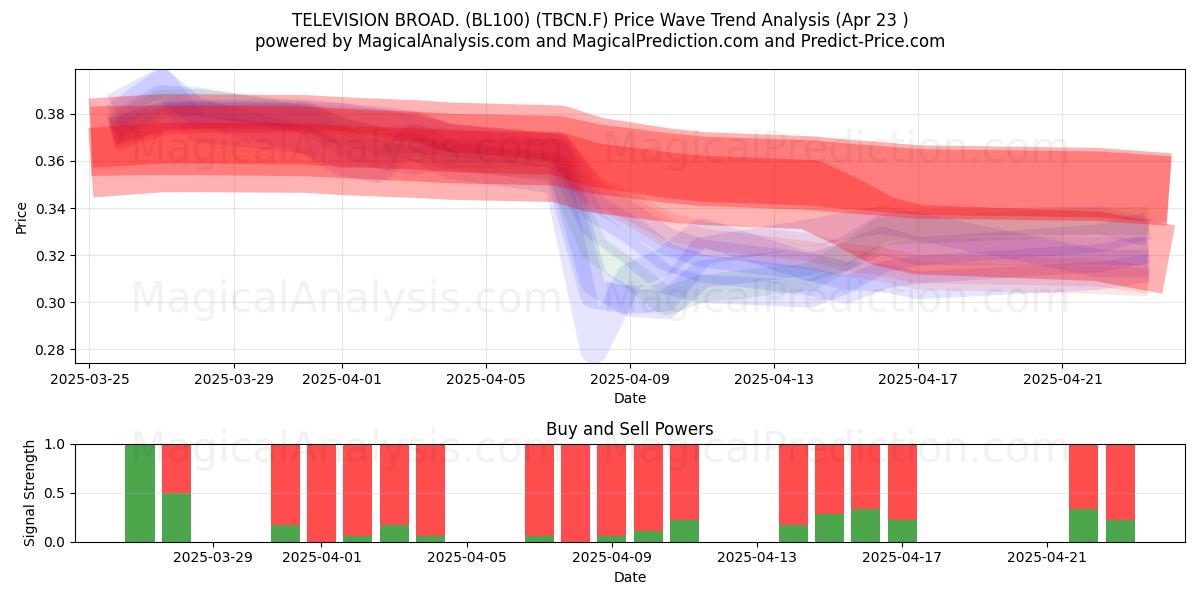  TELEVISION BROAD. (BL100) (TBCN.F) Support and Resistance area (23 Apr) 