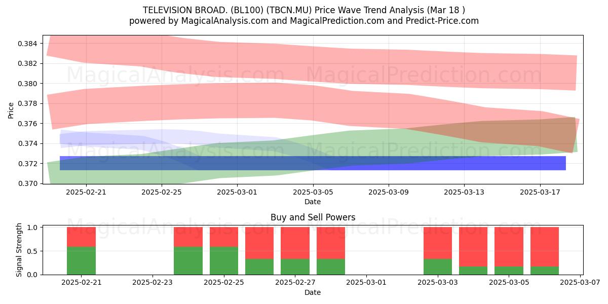  TELEVISION BROAD. (BL100) (TBCN.MU) Support and Resistance area (18 Mar) 