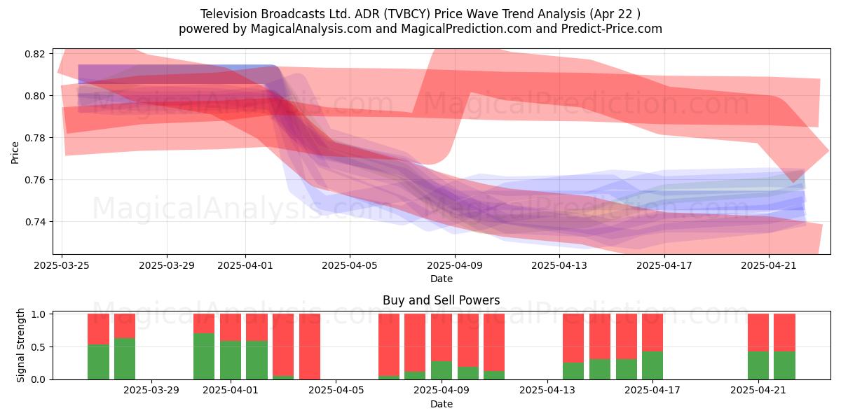  Television Broadcasts Ltd. ADR (TVBCY) Support and Resistance area (22 Apr) 