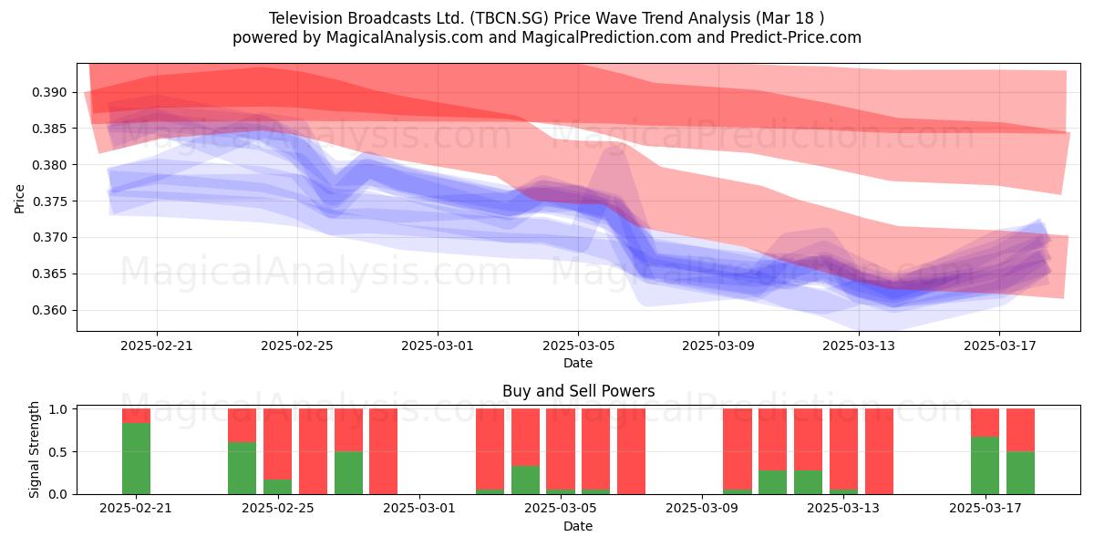  Television Broadcasts Ltd. (TBCN.SG) Support and Resistance area (18 Mar) 