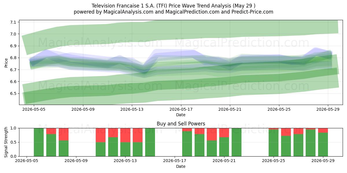  Television Francaise 1 S.A. (TFI) Support and Resistance area (28 May) 