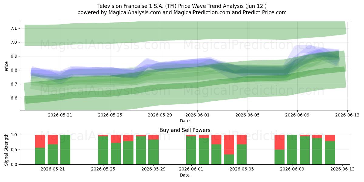  Television Francaise 1 S.A. (TFI) Support and Resistance area (11 Jun) 