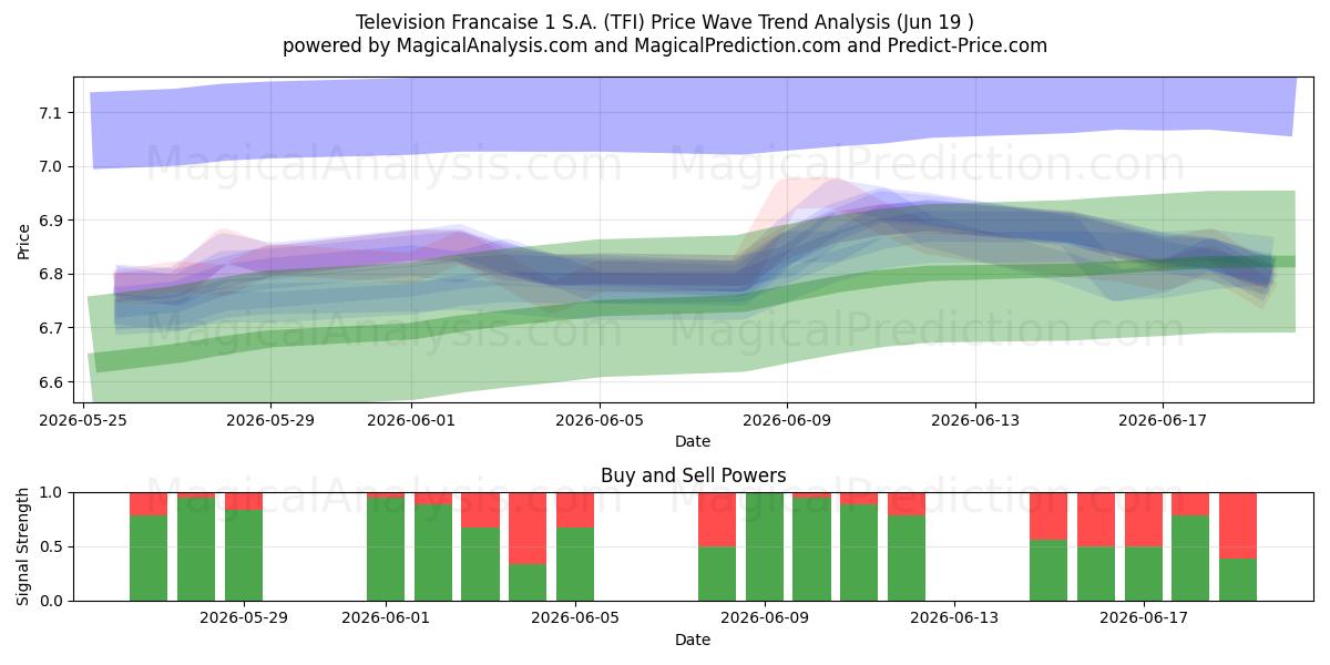  Television Francaise 1 S.A. (TFI) Support and Resistance area (18 Jun) 