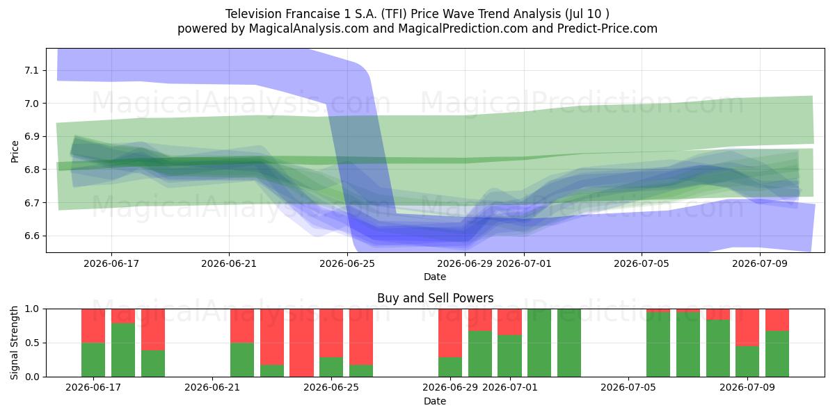  Television Francaise 1 S.A. (TFI) Support and Resistance area (09 Jul) 