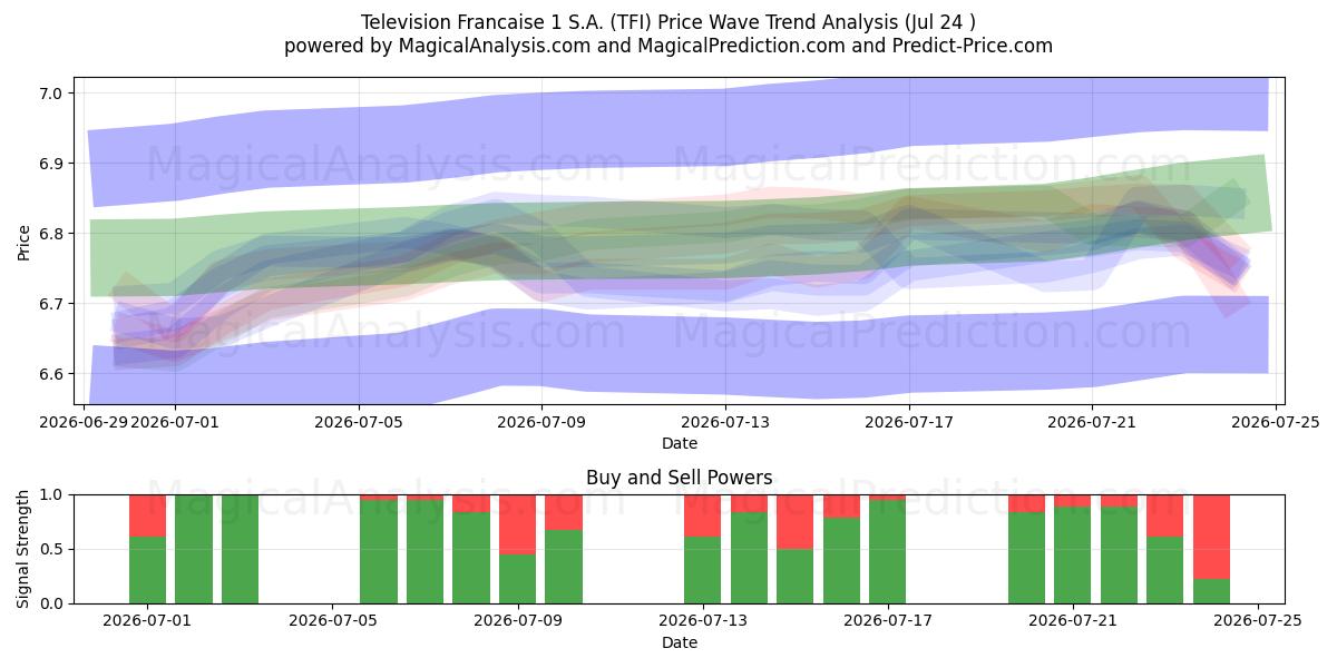  Television Francaise 1 S.A. (TFI) Support and Resistance area (23 Jul) 