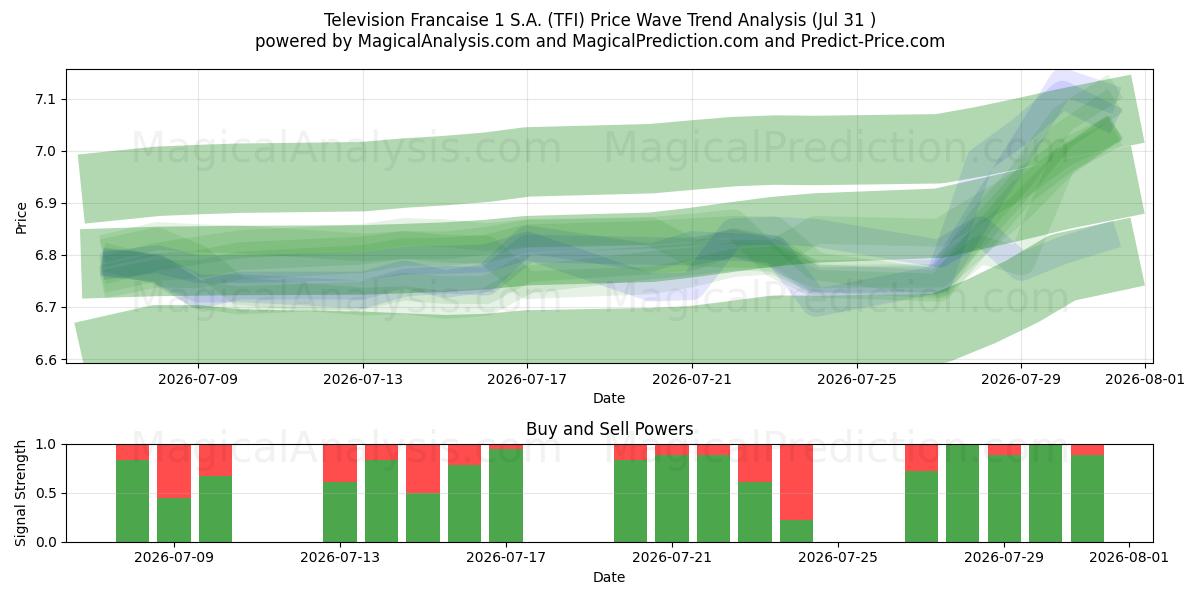  Television Francaise 1 S.A. (TFI) Support and Resistance area (30 Jul) 