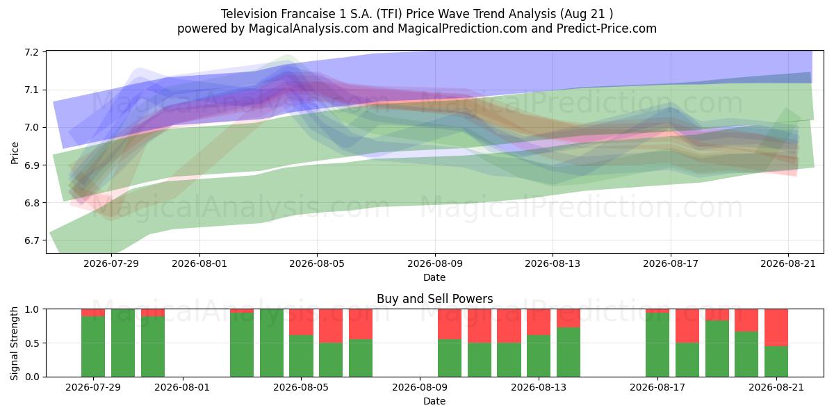  Television Francaise 1 S.A. (TFI) Support and Resistance area (20 Aug) 