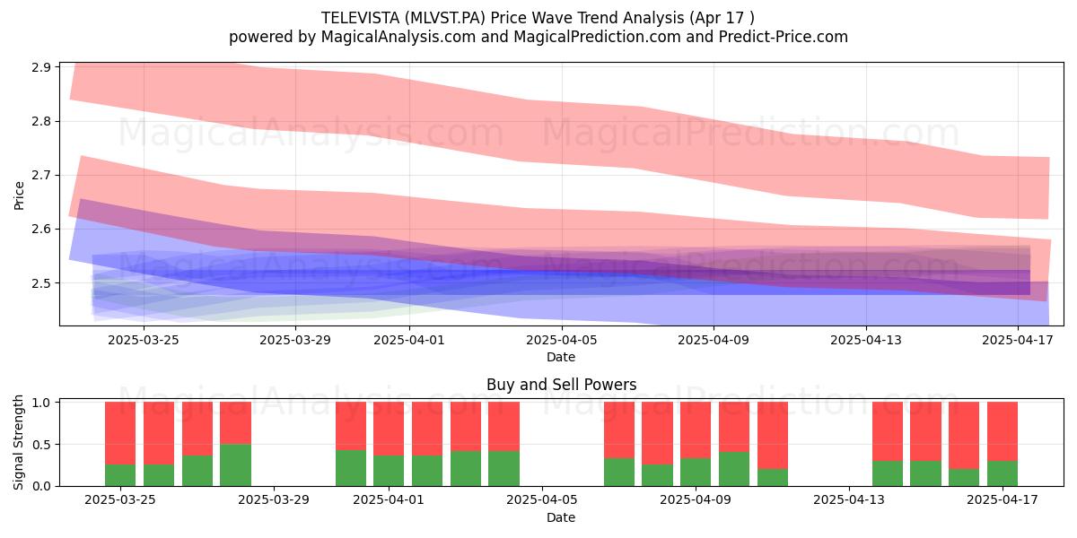  TELEVISTA (MLVST.PA) Support and Resistance area (17 Apr) 