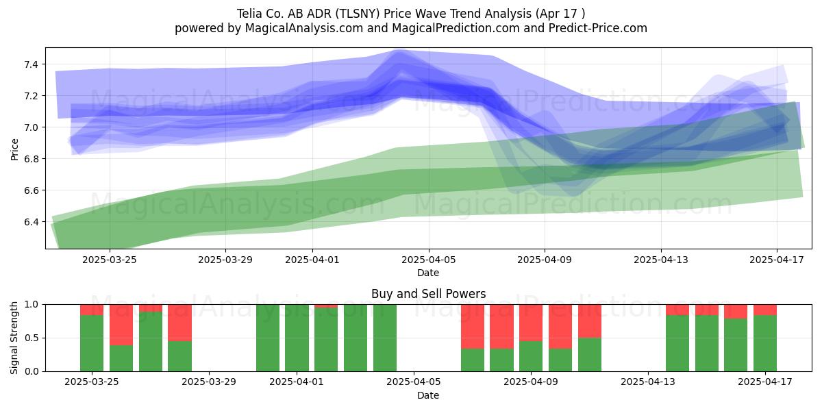  Telia Co. AB ADR (TLSNY) Support and Resistance area (17 Apr) 