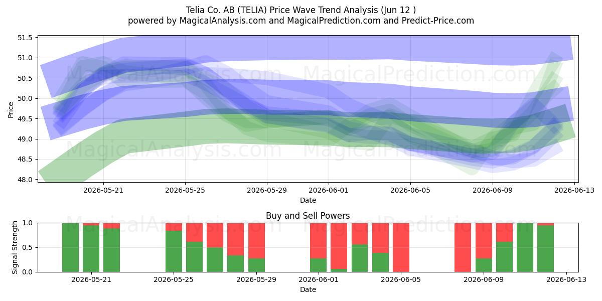  Telia Co. AB (TELIA) Support and Resistance area (10 Jun) 