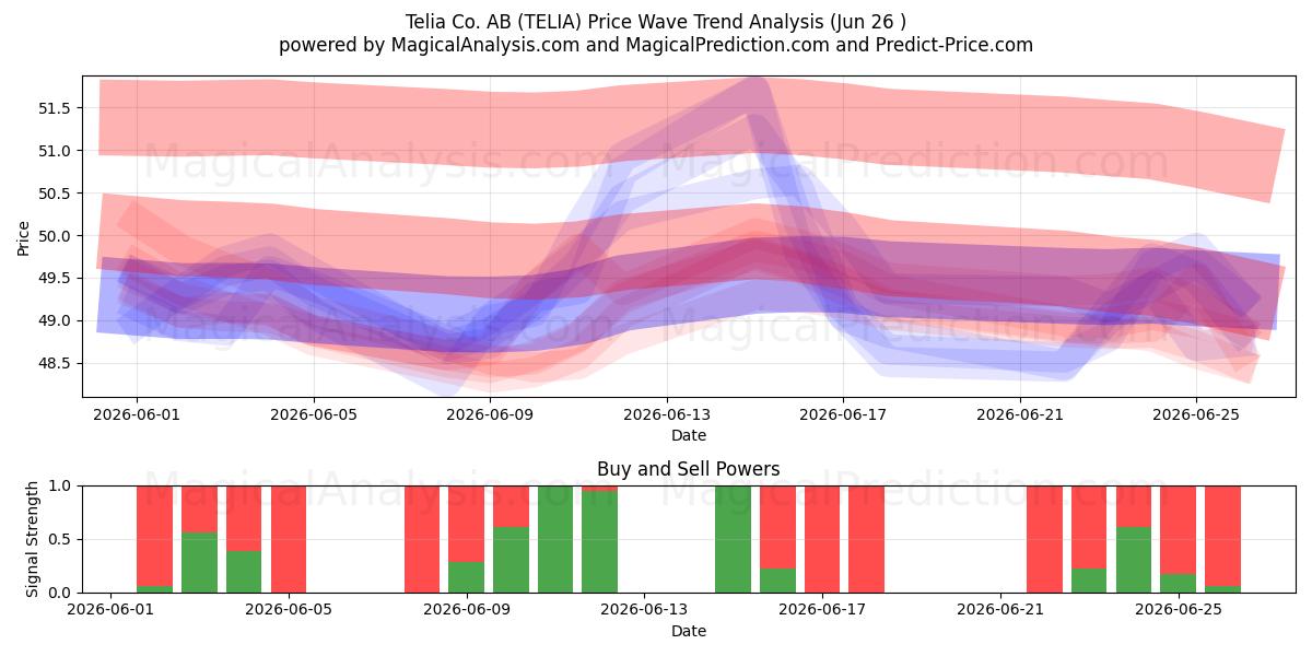  Telia Co. AB (TELIA) Support and Resistance area (25 Jun) 