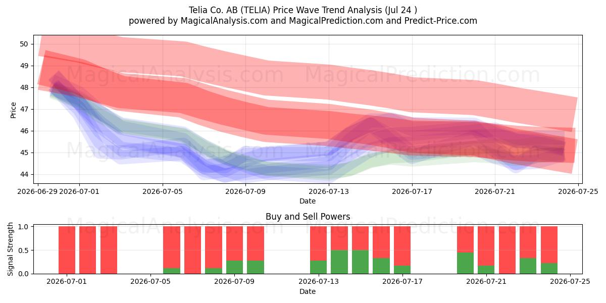 Telia Co. AB (TELIA) Support and Resistance area (23 Jul) 