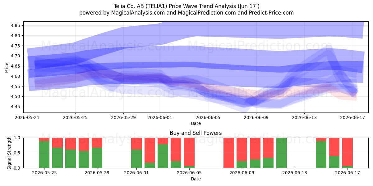  Telia Co. AB (TELIA1) Support and Resistance area (09 Jun) 