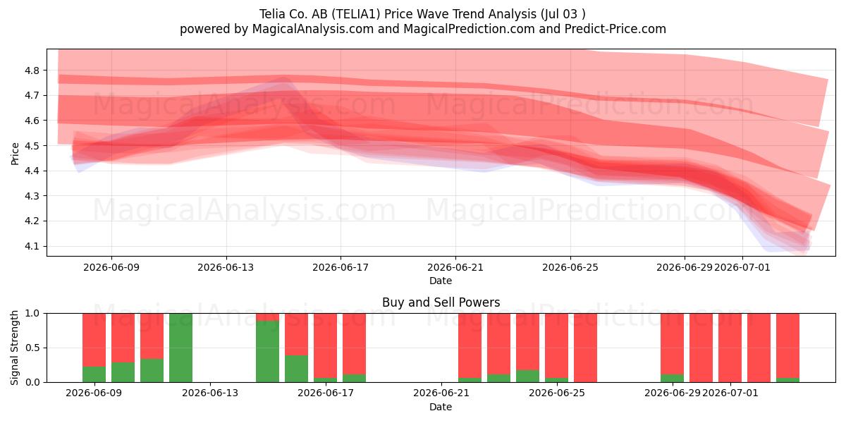  Telia Co. AB (TELIA1) Support and Resistance area (02 Jul) 