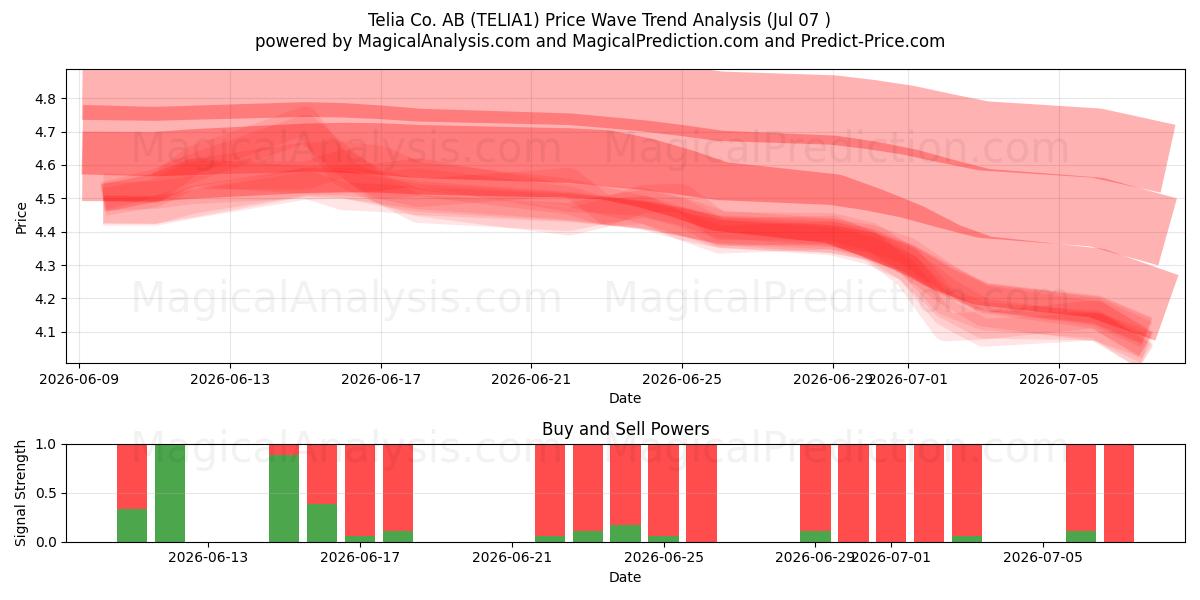  Telia Co. AB (TELIA1) Support and Resistance area (06 Jul) 