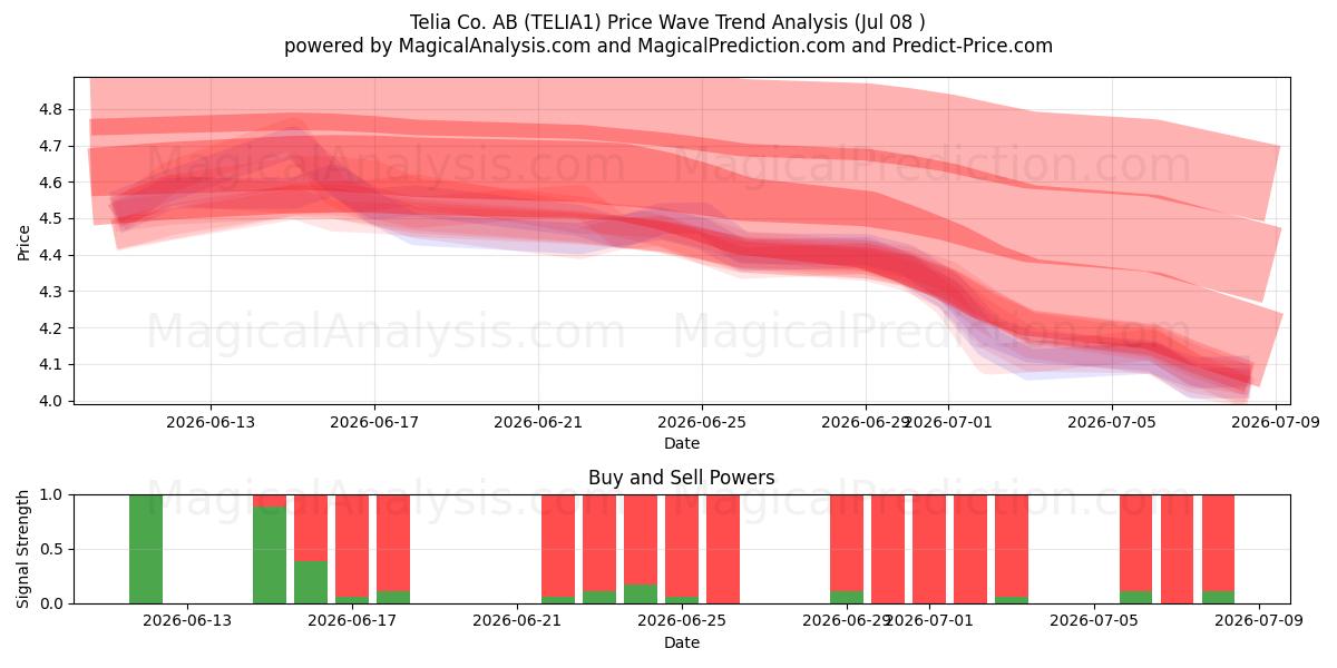  Telia Co. AB (TELIA1) Support and Resistance area (07 Jul) 