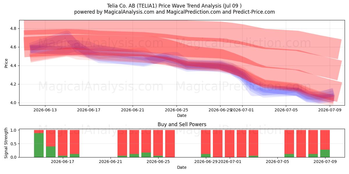  Telia Co. AB (TELIA1) Support and Resistance area (08 Jul) 