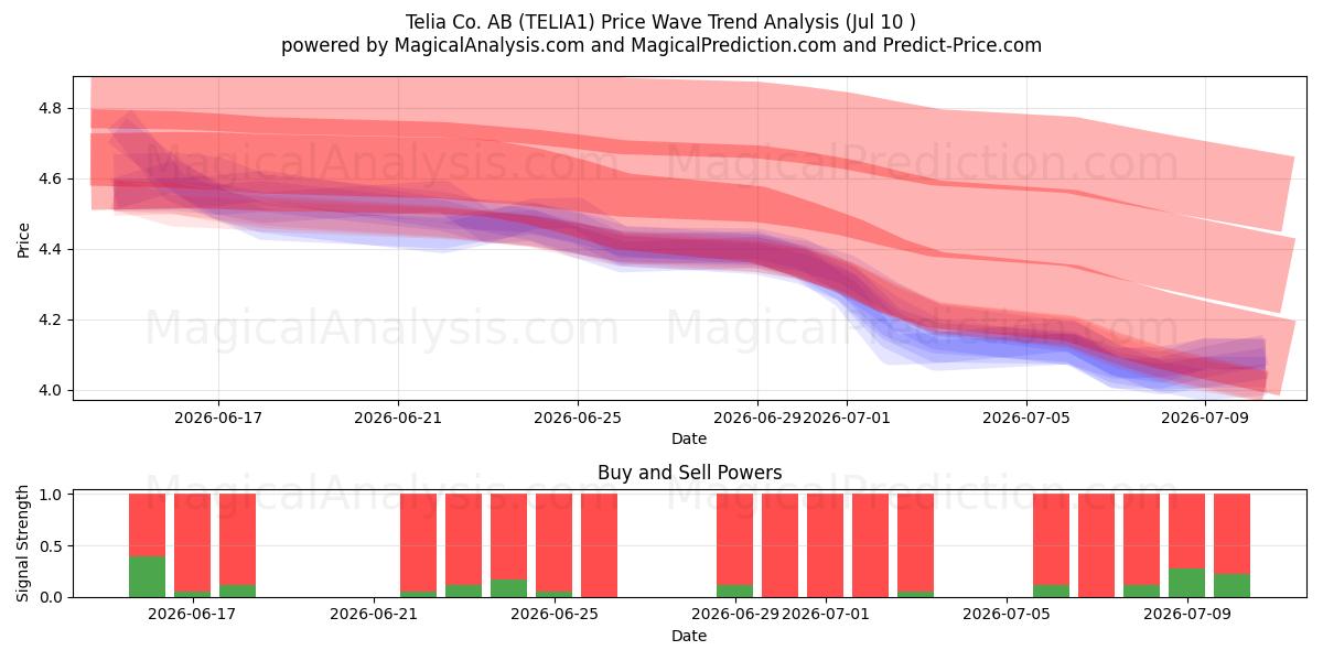  Telia Co. AB (TELIA1) Support and Resistance area (09 Jul) 
