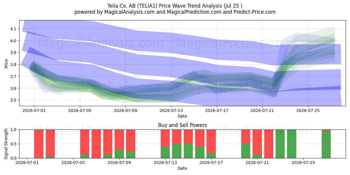  Telia Co. AB (TELIA1) Support and Resistance area (24 Jul) 
