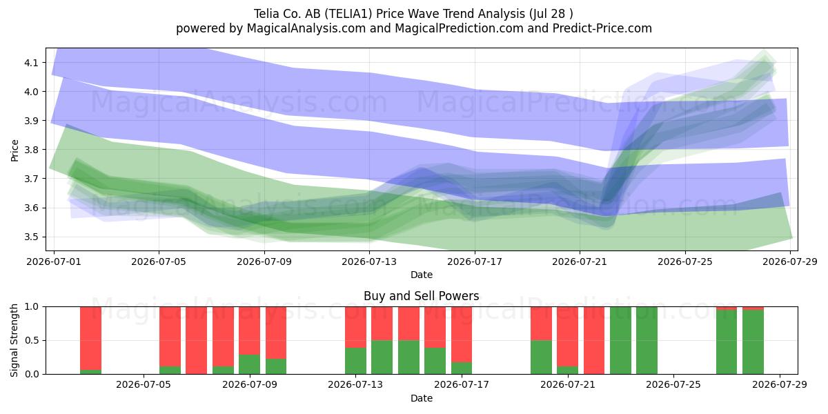  Telia Co. AB (TELIA1) Support and Resistance area (27 Jul) 
