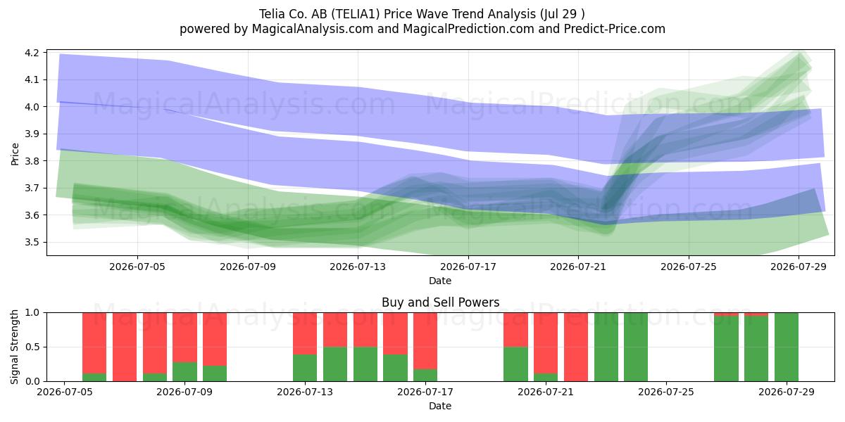  Telia Co. AB (TELIA1) Support and Resistance area (28 Jul) 