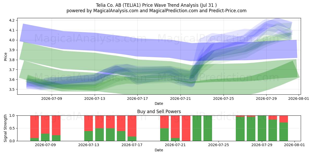  Telia Co. AB (TELIA1) Support and Resistance area (30 Jul) 