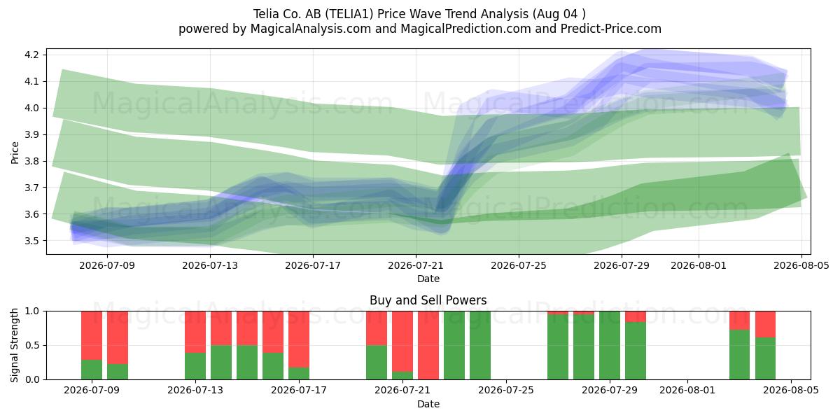  Telia Co. AB (TELIA1) Support and Resistance area (03 Aug) 