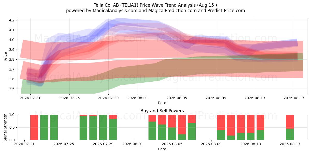  Telia Co. AB (TELIA1) Support and Resistance area (14 Aug) 