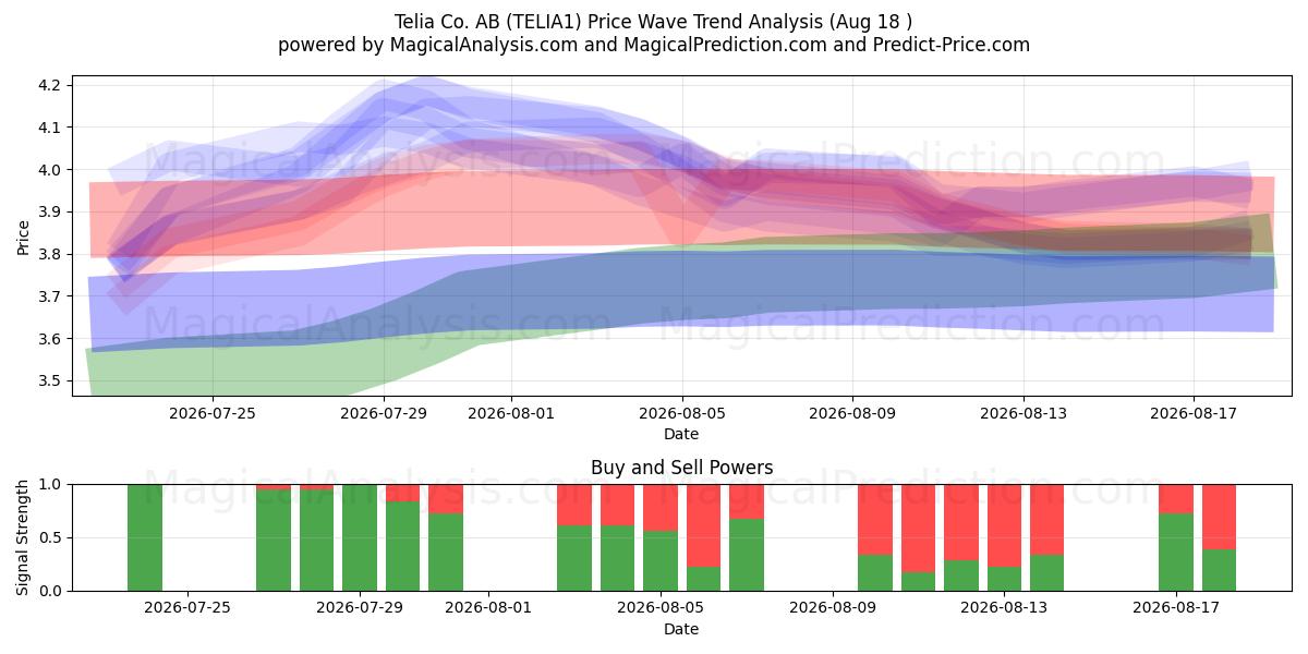  Telia Co. AB (TELIA1) Support and Resistance area (17 Aug) 