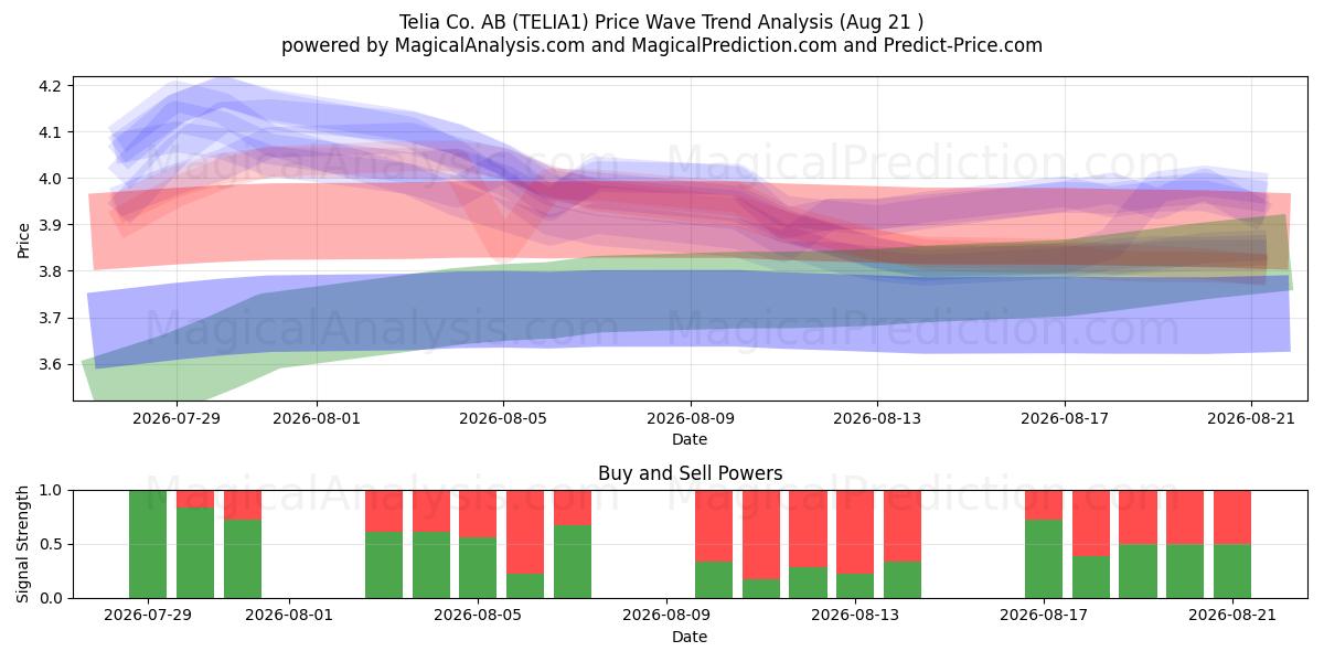  Telia Co. AB (TELIA1) Support and Resistance area (18 Aug) 