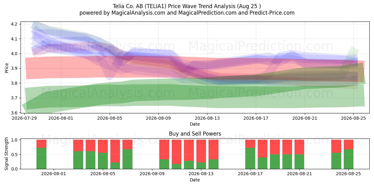  Telia Co. AB (TELIA1) Support and Resistance area (24 Aug) 
