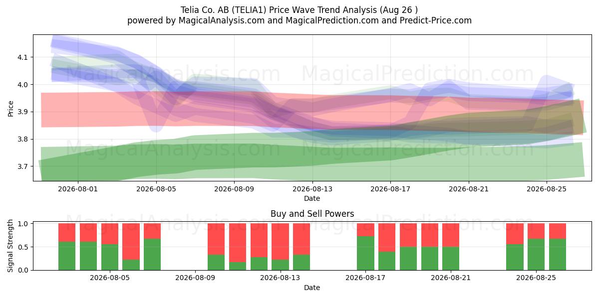  Telia Co. AB (TELIA1) Support and Resistance area (25 Aug) 