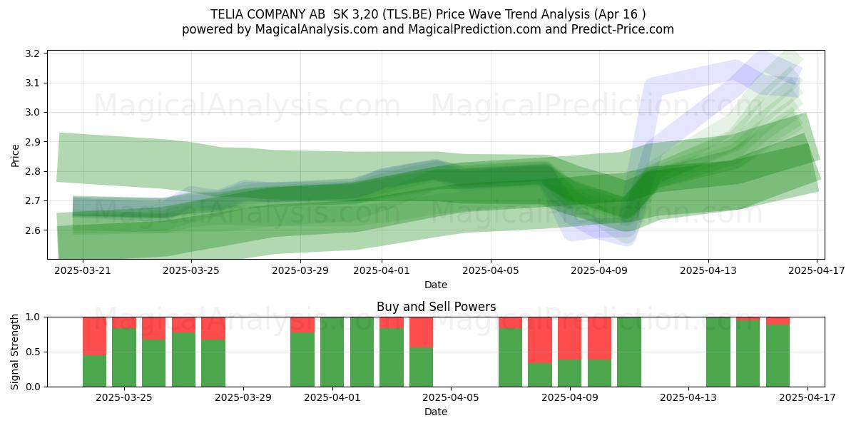  TELIA COMPANY AB  SK 3,20 (TLS.BE) Support and Resistance area (16 Apr) 