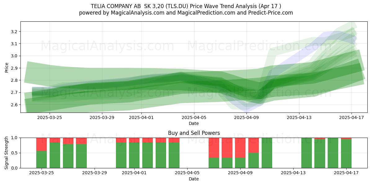  TELIA COMPANY AB  SK 3,20 (TLS.DU) Support and Resistance area (17 Apr) 