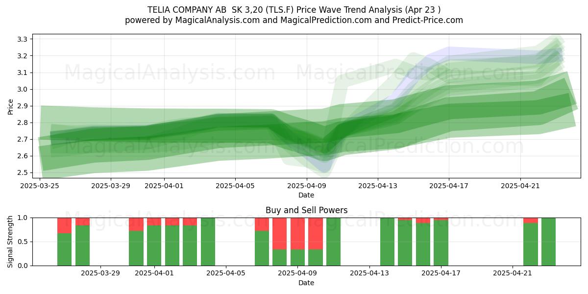  TELIA COMPANY AB  SK 3,20 (TLS.F) Support and Resistance area (23 Apr) 