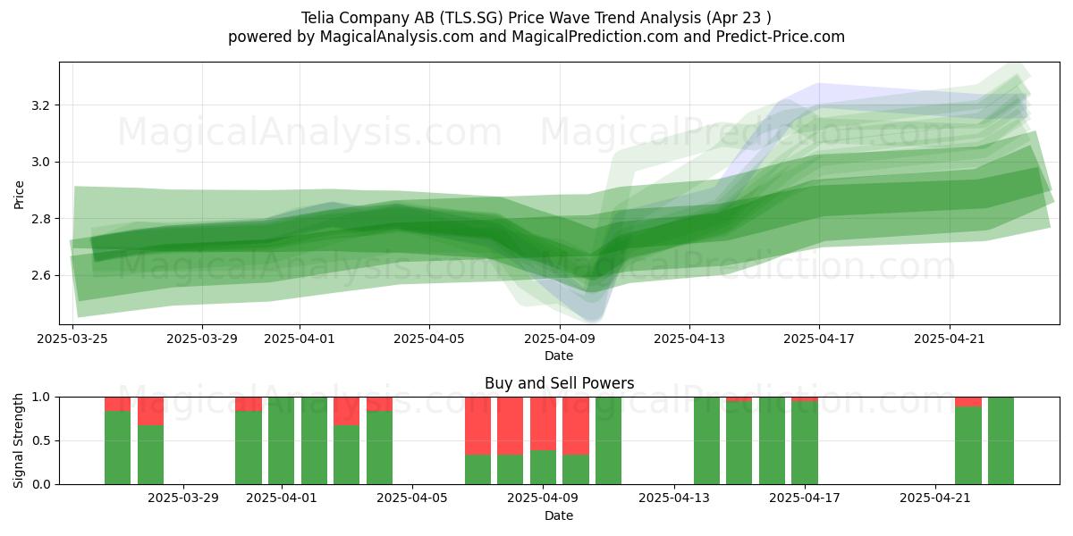  Telia Company AB (TLS.SG) Support and Resistance area (23 Apr) 