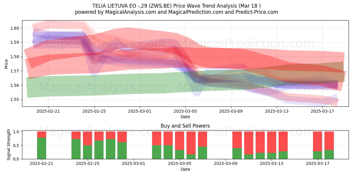  TELIA LIETUVA EO -,29 (ZWS.BE) Support and Resistance area (18 Mar) 