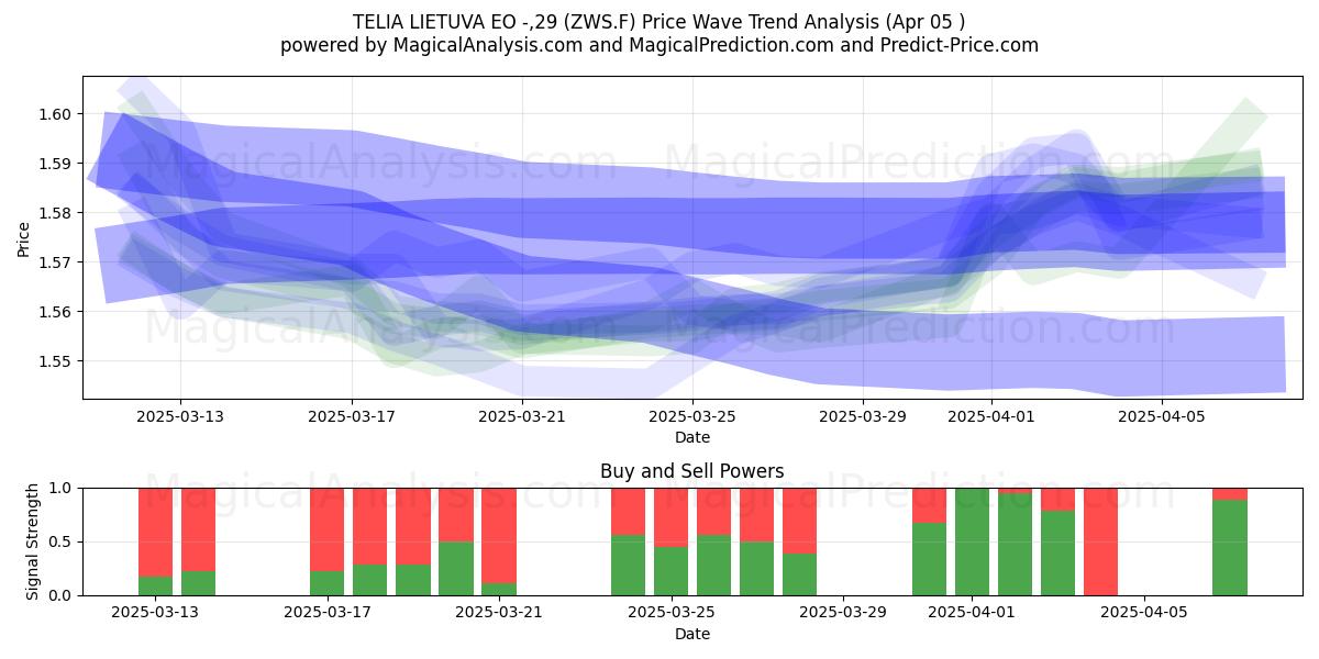  TELIA LIETUVA EO -,29 (ZWS.F) Support and Resistance area (05 Apr) 