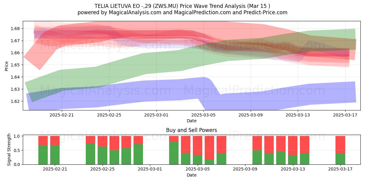  TELIA LIETUVA EO -,29 (ZWS.MU) Support and Resistance area (15 Mar) 