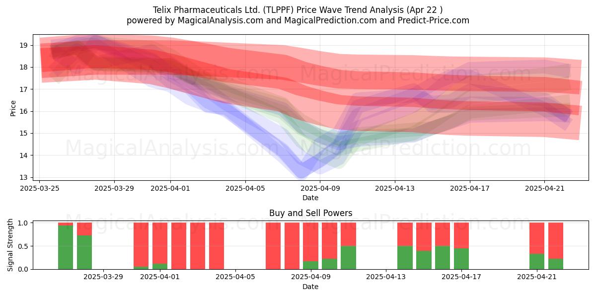  Telix Pharmaceuticals Ltd. (TLPPF) Support and Resistance area (22 Apr) 