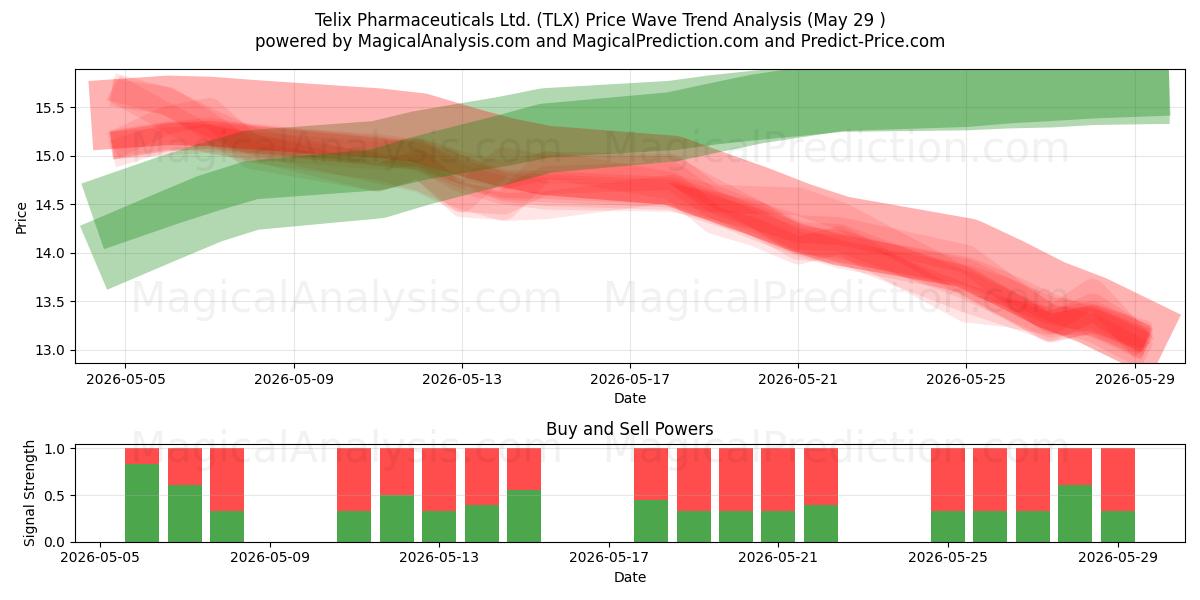  Telix Pharmaceuticals Ltd. (TLX) Support and Resistance area (28 May) 