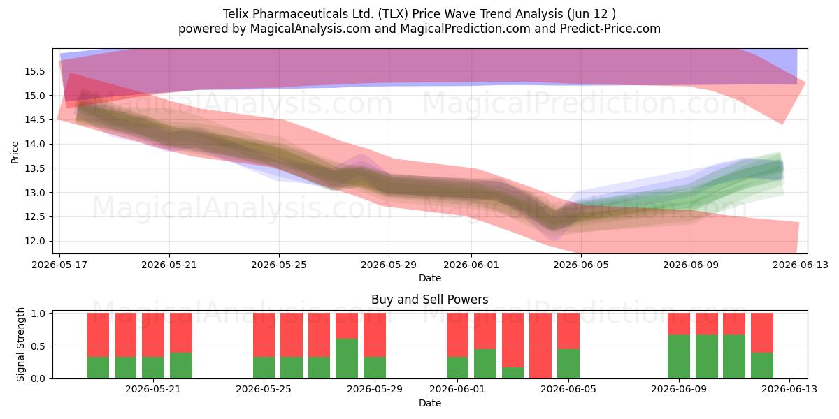  Telix Pharmaceuticals Ltd. (TLX) Support and Resistance area (11 Jun) 
